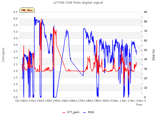 plot of LI7700 CH4 from digital signal