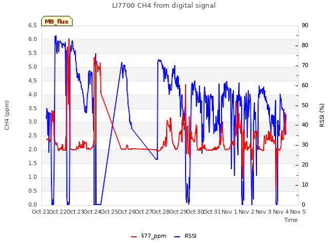 plot of LI7700 CH4 from digital signal