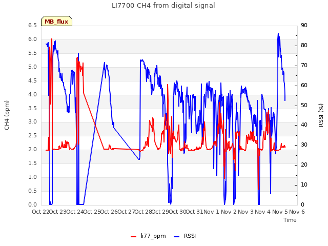 plot of LI7700 CH4 from digital signal