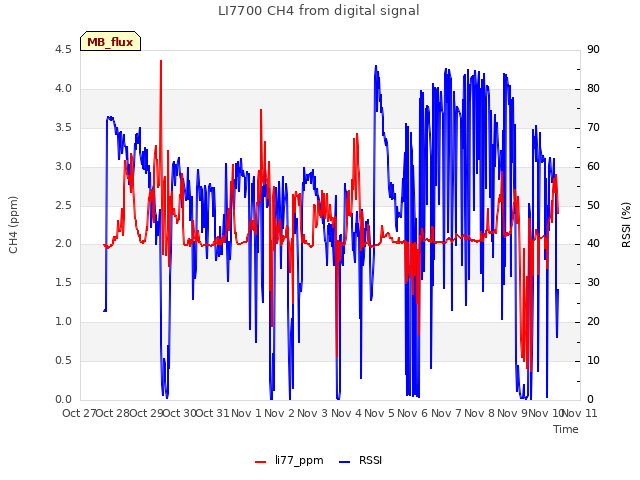 plot of LI7700 CH4 from digital signal