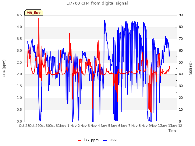 plot of LI7700 CH4 from digital signal