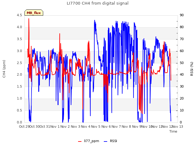 plot of LI7700 CH4 from digital signal