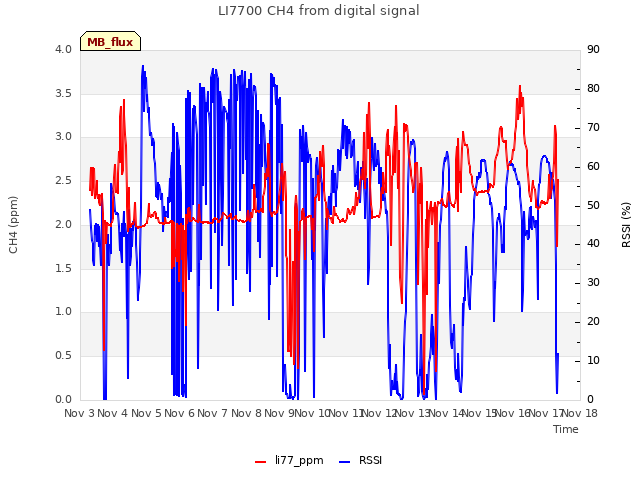 plot of LI7700 CH4 from digital signal