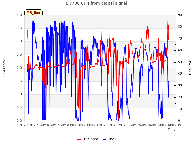 plot of LI7700 CH4 from digital signal