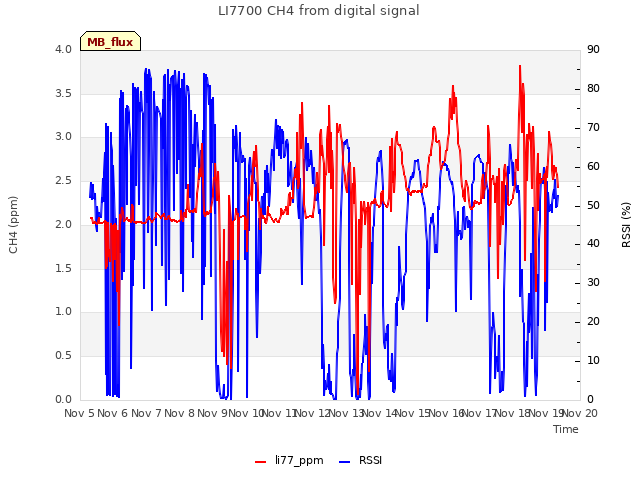 plot of LI7700 CH4 from digital signal