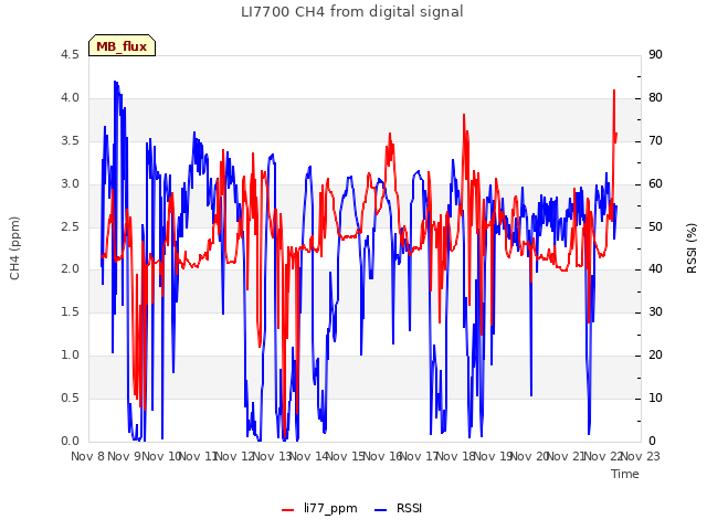 plot of LI7700 CH4 from digital signal