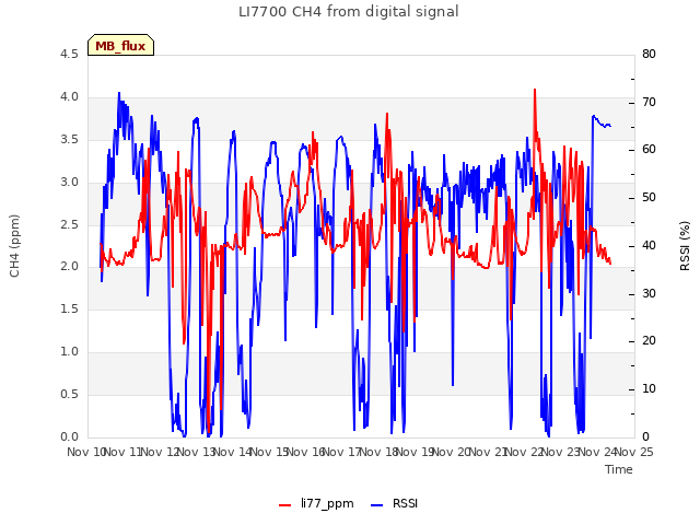 plot of LI7700 CH4 from digital signal