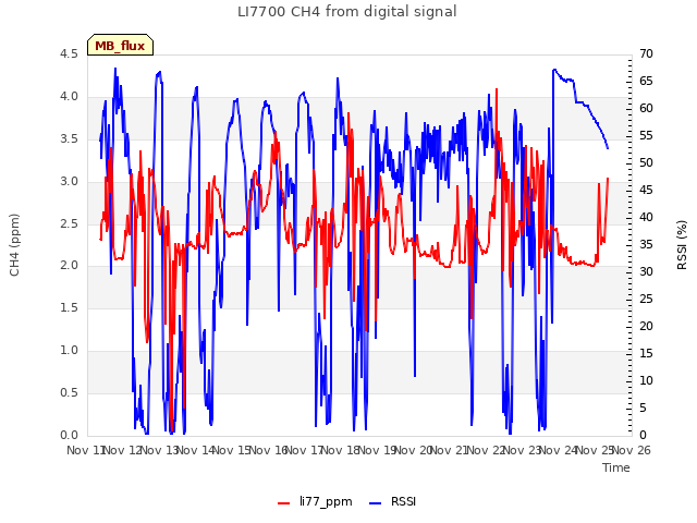 plot of LI7700 CH4 from digital signal