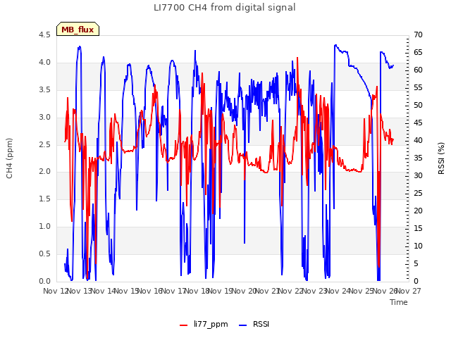 plot of LI7700 CH4 from digital signal