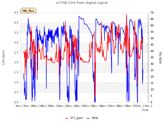 plot of LI7700 CH4 from digital signal