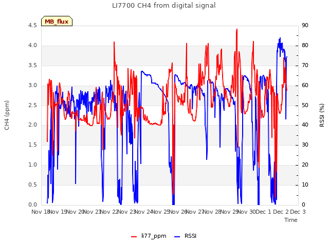 plot of LI7700 CH4 from digital signal