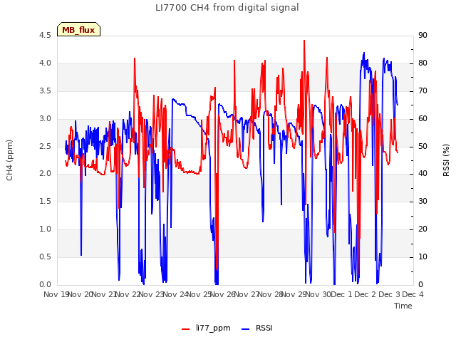 plot of LI7700 CH4 from digital signal