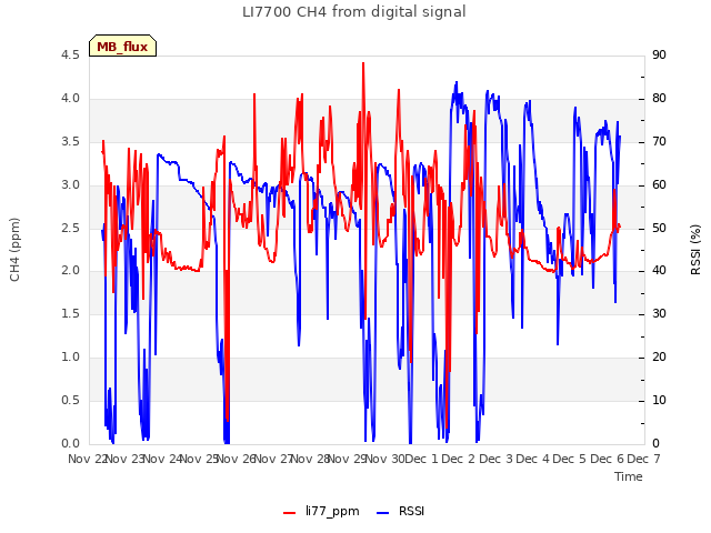 plot of LI7700 CH4 from digital signal