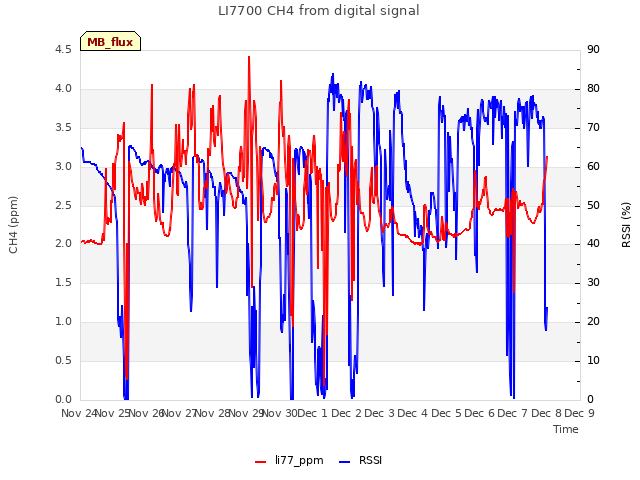 plot of LI7700 CH4 from digital signal