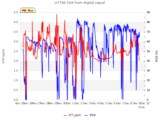 plot of LI7700 CH4 from digital signal