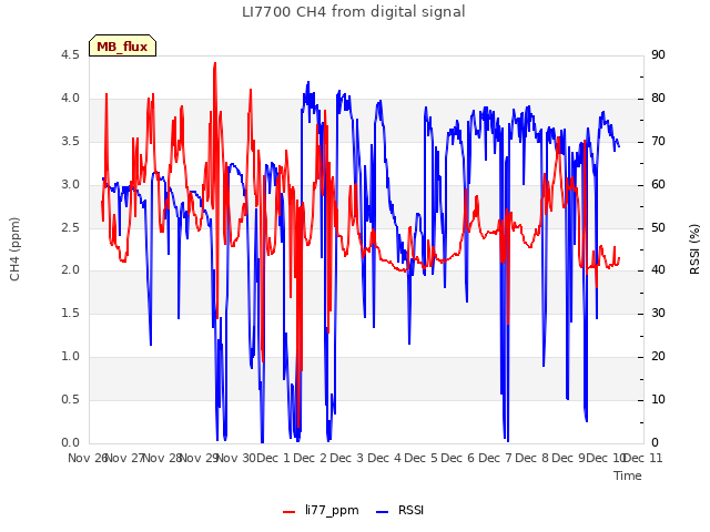 plot of LI7700 CH4 from digital signal