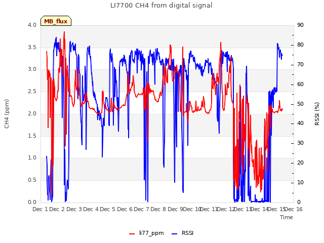 plot of LI7700 CH4 from digital signal