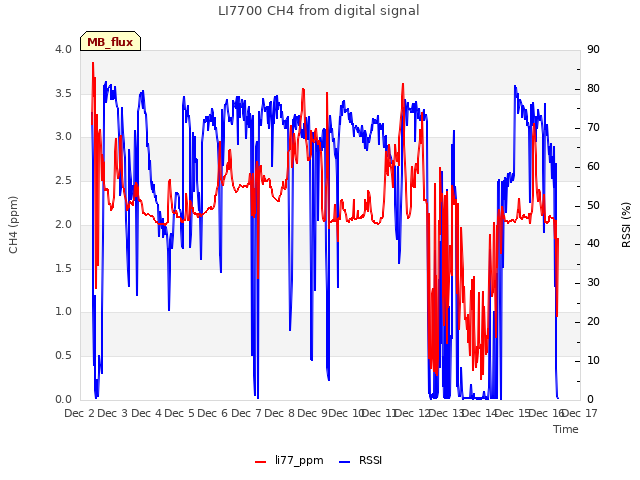 plot of LI7700 CH4 from digital signal