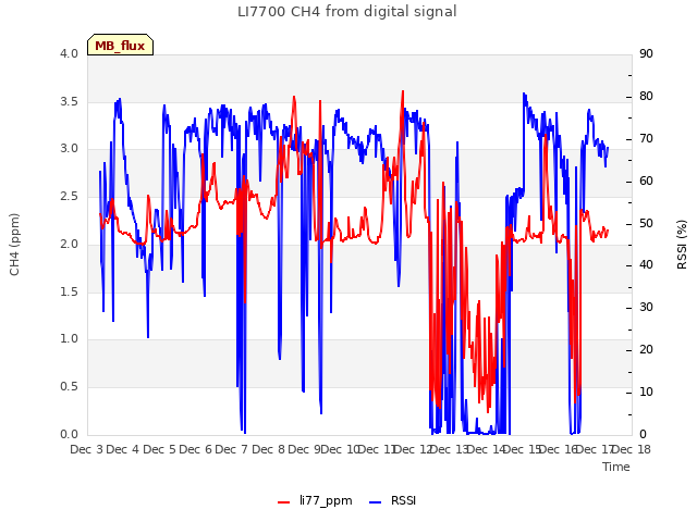 plot of LI7700 CH4 from digital signal