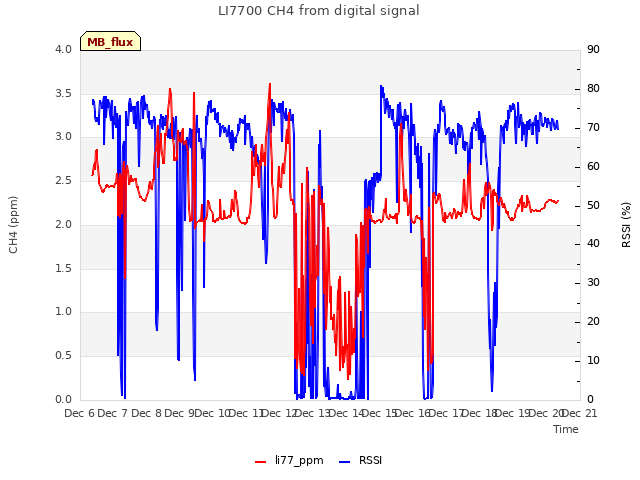 plot of LI7700 CH4 from digital signal