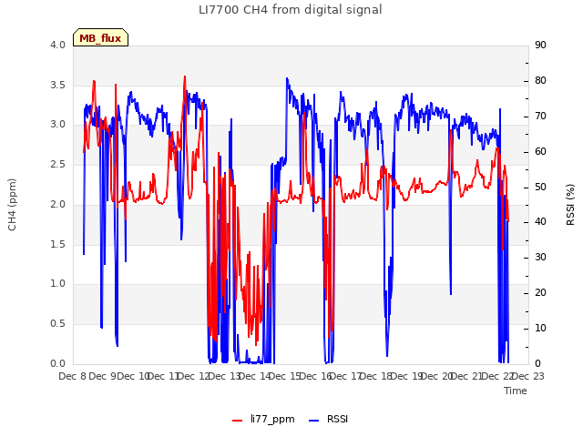 plot of LI7700 CH4 from digital signal