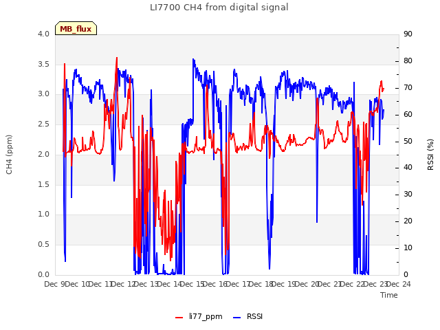 plot of LI7700 CH4 from digital signal