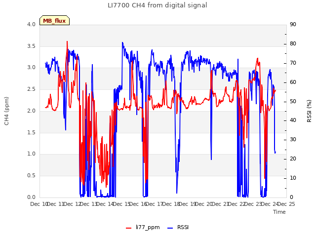 plot of LI7700 CH4 from digital signal