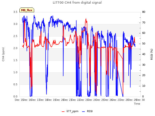 plot of LI7700 CH4 from digital signal