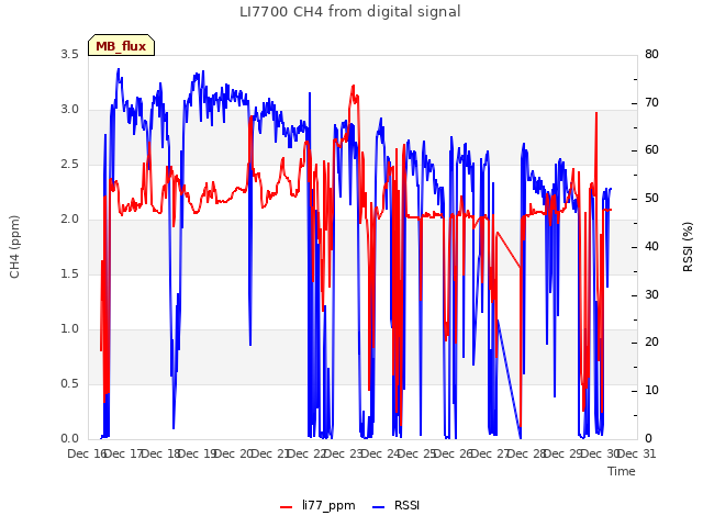 plot of LI7700 CH4 from digital signal