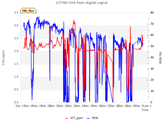 plot of LI7700 CH4 from digital signal