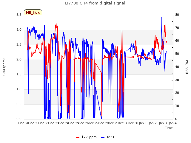 plot of LI7700 CH4 from digital signal