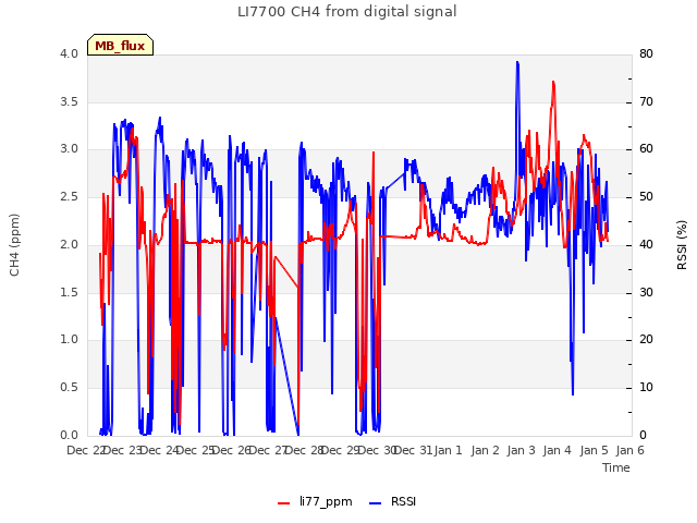 plot of LI7700 CH4 from digital signal