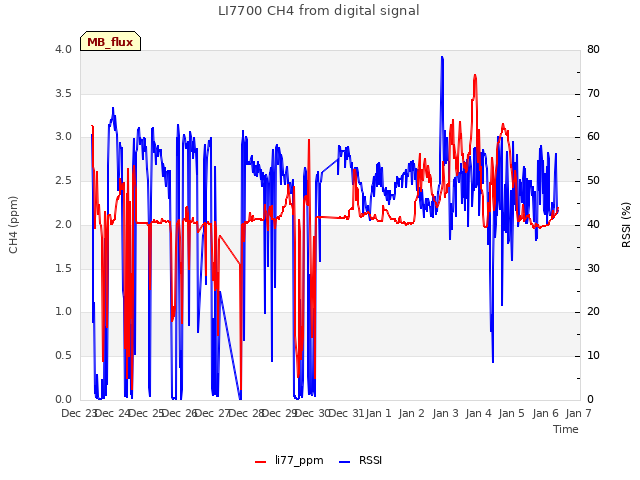 plot of LI7700 CH4 from digital signal