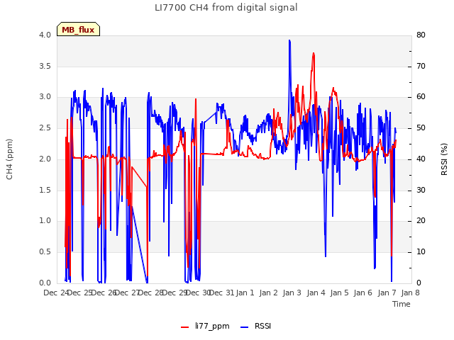 plot of LI7700 CH4 from digital signal