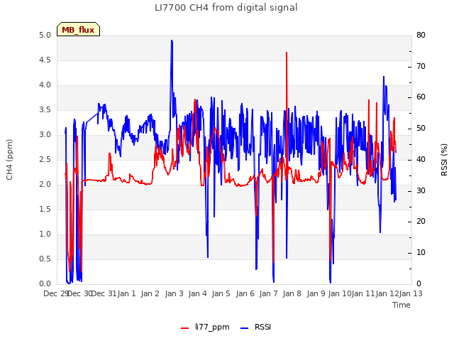 plot of LI7700 CH4 from digital signal