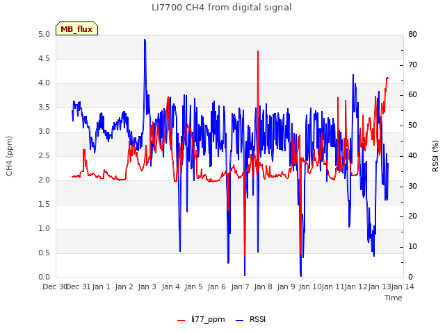 plot of LI7700 CH4 from digital signal