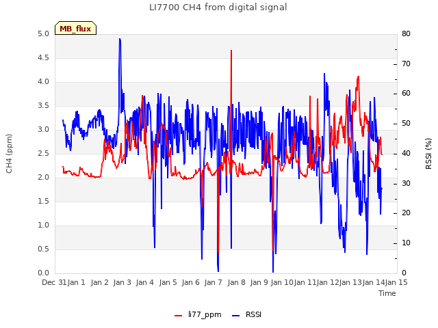 plot of LI7700 CH4 from digital signal
