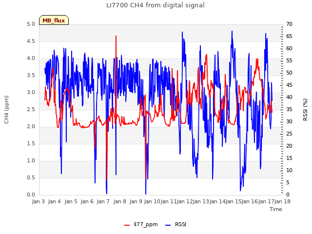 plot of LI7700 CH4 from digital signal