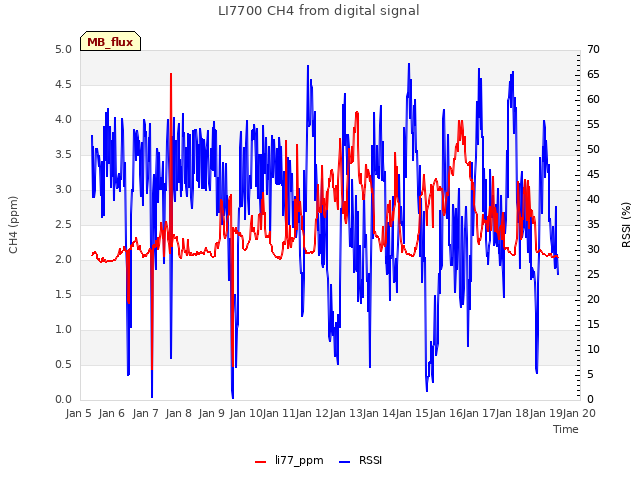 plot of LI7700 CH4 from digital signal