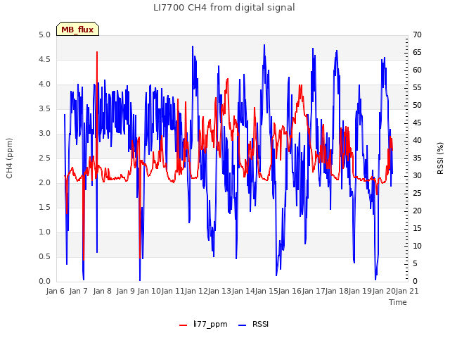 plot of LI7700 CH4 from digital signal