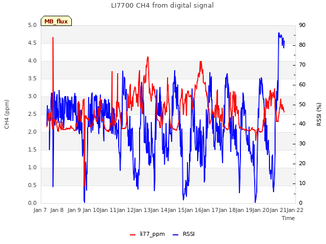 plot of LI7700 CH4 from digital signal