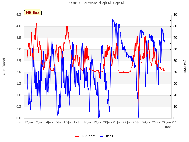 plot of LI7700 CH4 from digital signal