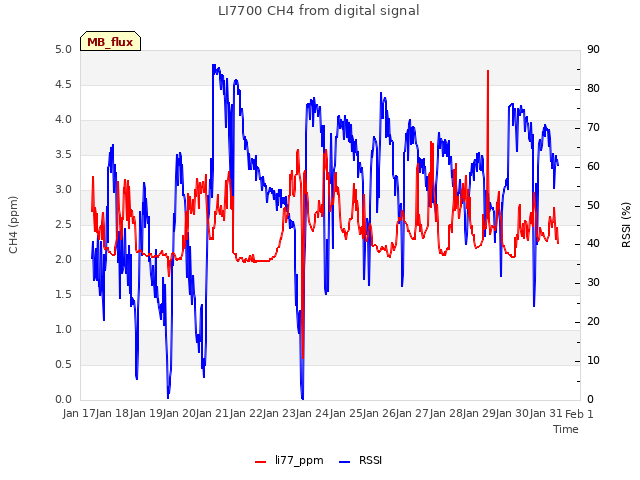 plot of LI7700 CH4 from digital signal