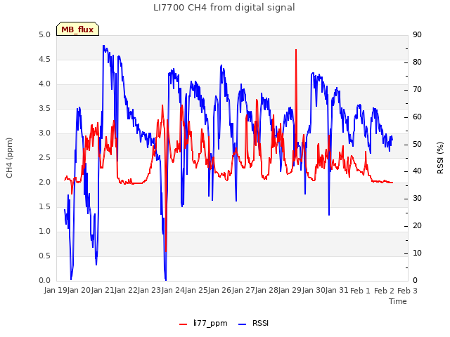 plot of LI7700 CH4 from digital signal