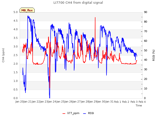 plot of LI7700 CH4 from digital signal