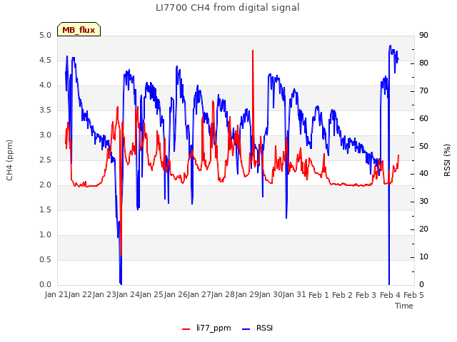 plot of LI7700 CH4 from digital signal