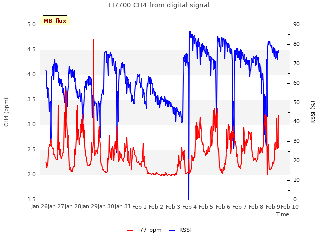 plot of LI7700 CH4 from digital signal