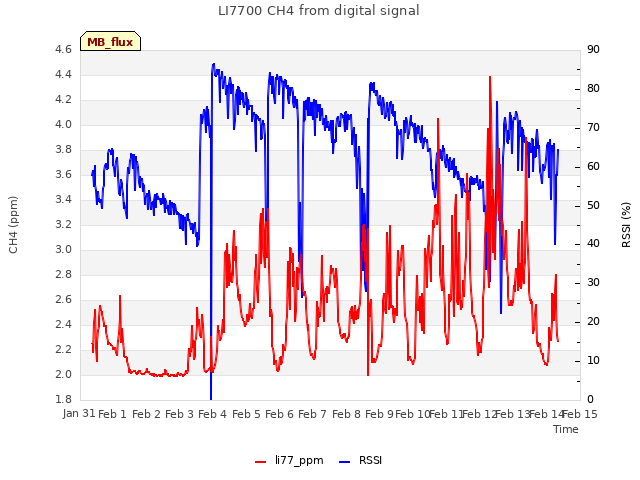 plot of LI7700 CH4 from digital signal