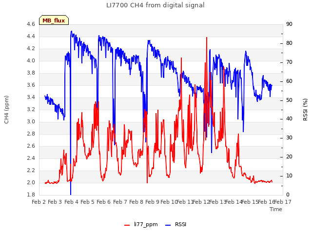 plot of LI7700 CH4 from digital signal