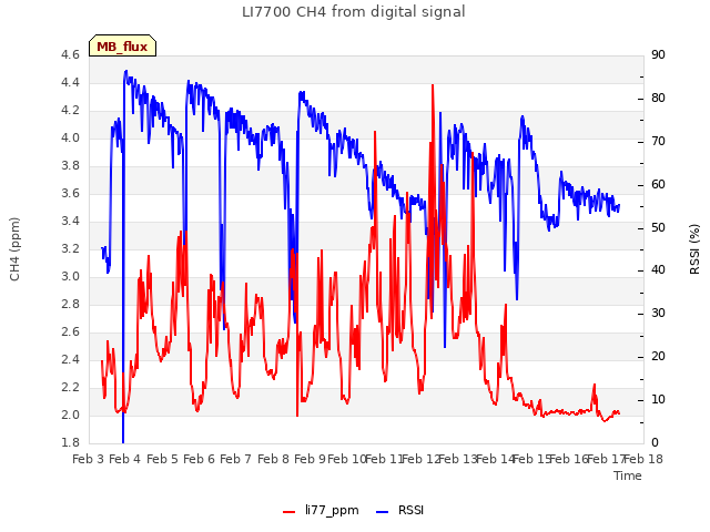 plot of LI7700 CH4 from digital signal